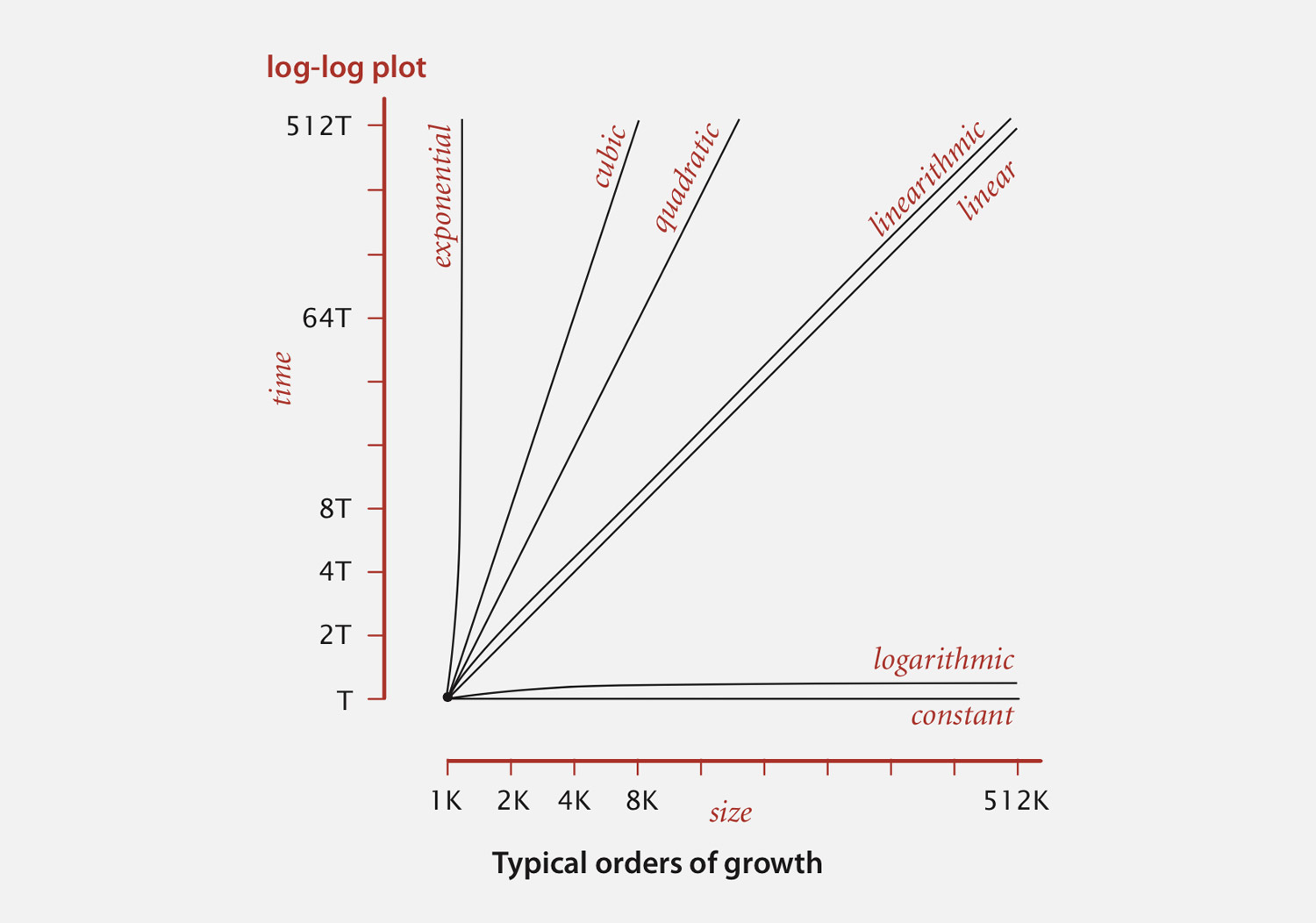 Order of Growth: Algorithm Complexity Analysis.